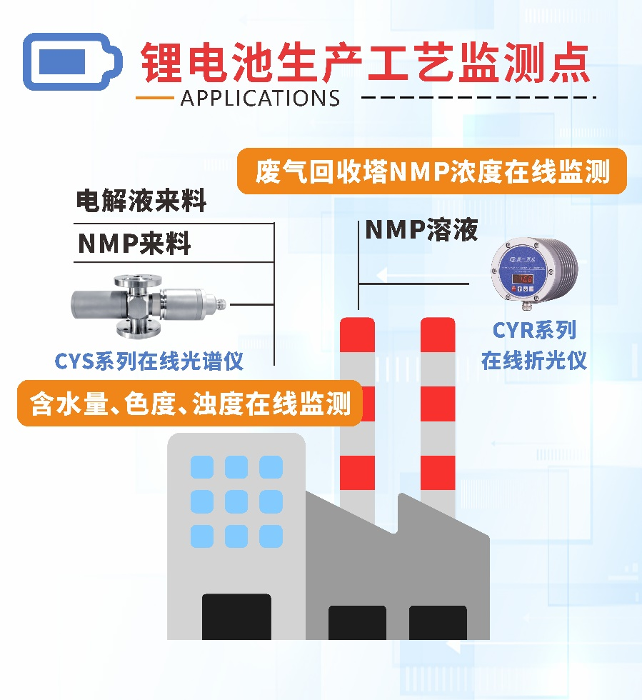 楚一測(cè)控在線折光濃度儀和在線光譜分析儀在鋰電池生產(chǎn)工藝的監(jiān)測(cè)點(diǎn)